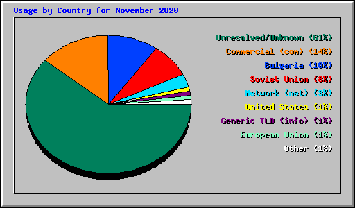 Usage by Country for November 2020