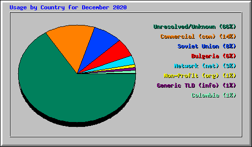 Usage by Country for December 2020