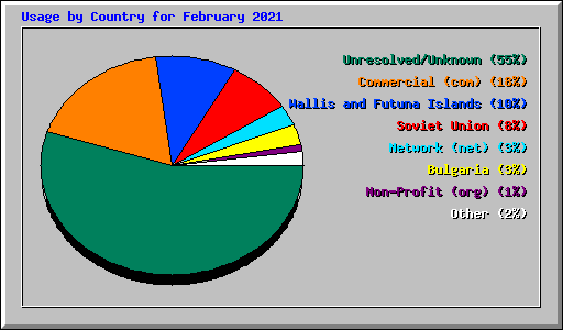 Usage by Country for February 2021