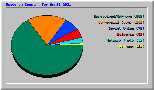 Usage by Country for April 2021