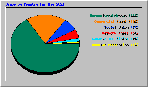 Usage by Country for May 2021