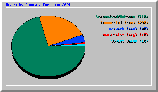 Usage by Country for June 2021