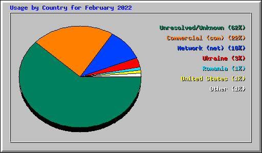 Usage by Country for February 2022