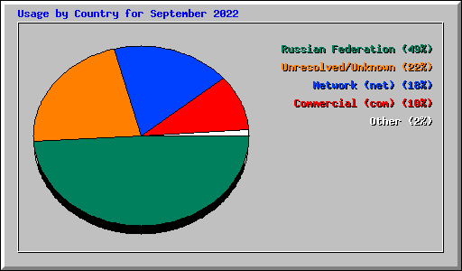 Usage by Country for September 2022