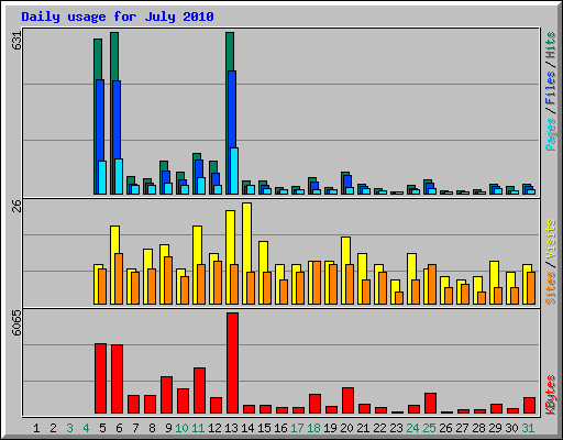 Daily usage for July 2010