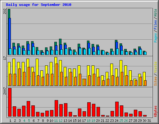 Daily usage for September 2010