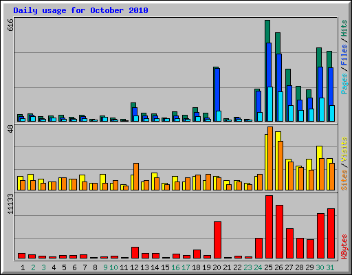 Daily usage for October 2010