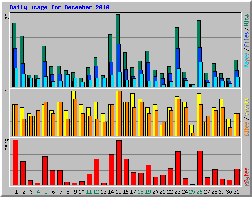 Daily usage for December 2010