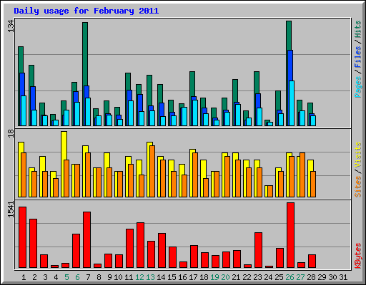 Daily usage for February 2011