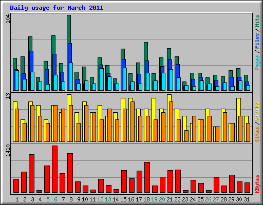 Daily usage for March 2011