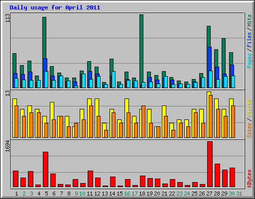 Daily usage for April 2011