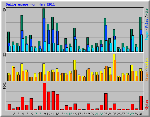 Daily usage for May 2011