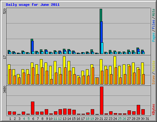 Daily usage for June 2011