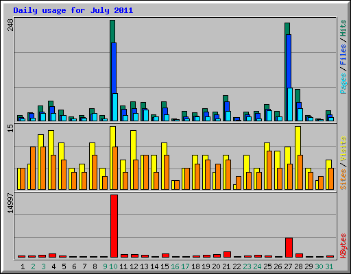 Daily usage for July 2011