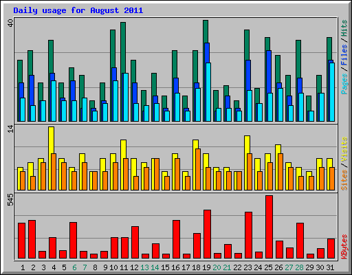 Daily usage for August 2011