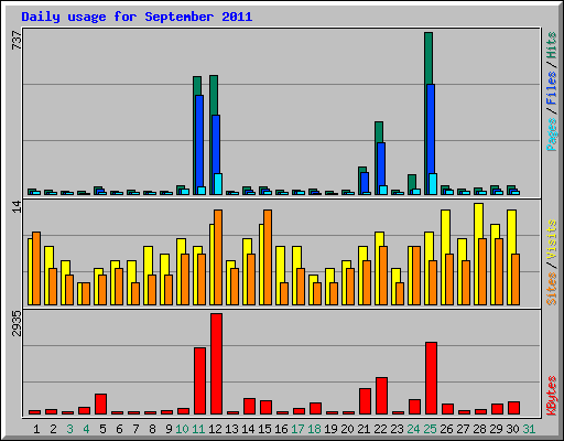 Daily usage for September 2011