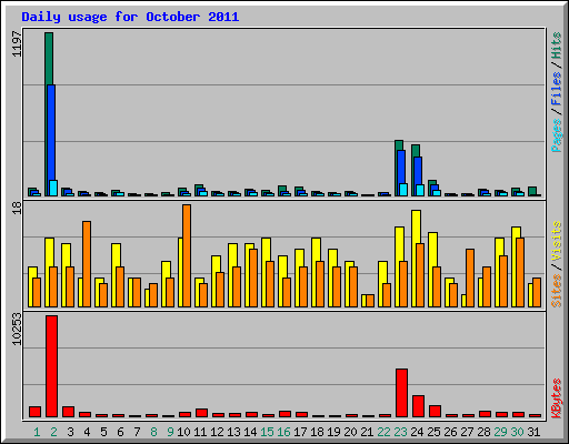 Daily usage for October 2011