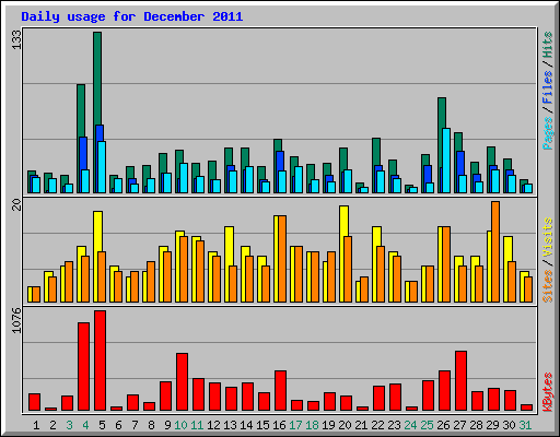 Daily usage for December 2011