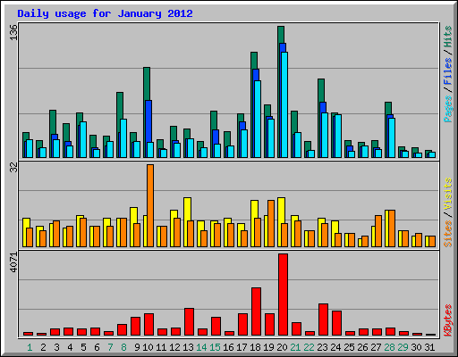 Daily usage for January 2012