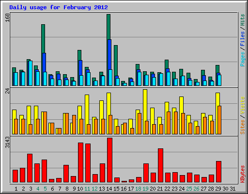 Daily usage for February 2012