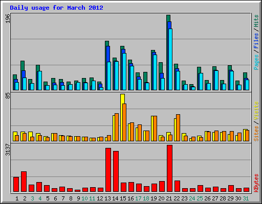 Daily usage for March 2012