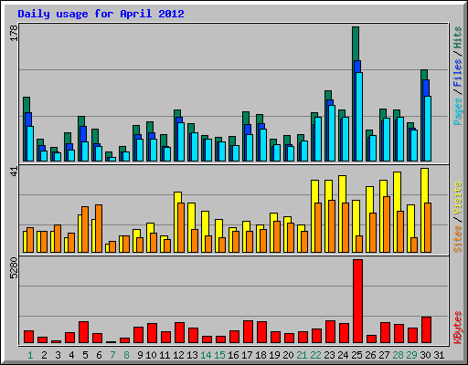 Daily usage for April 2012