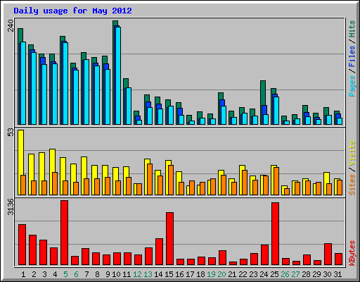 Daily usage for May 2012