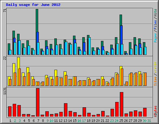 Daily usage for June 2012