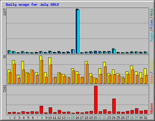 Daily usage for July 2012