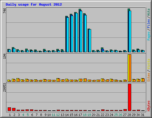 Daily usage for August 2012