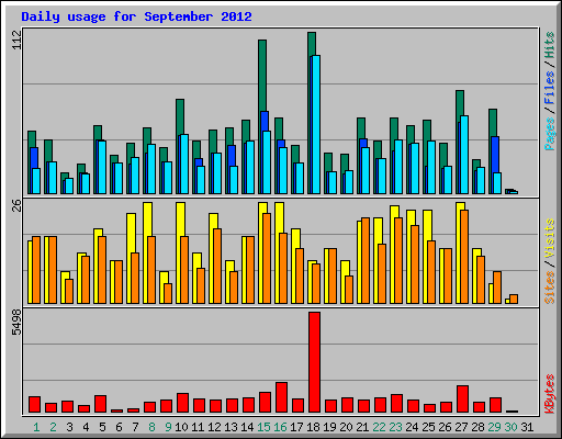 Daily usage for September 2012