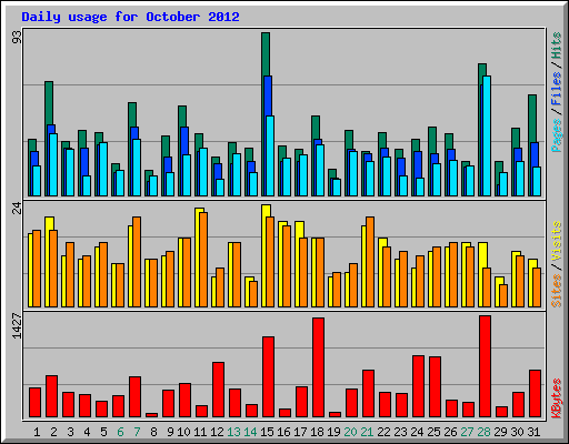 Daily usage for October 2012