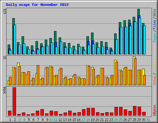 Daily usage for November 2012