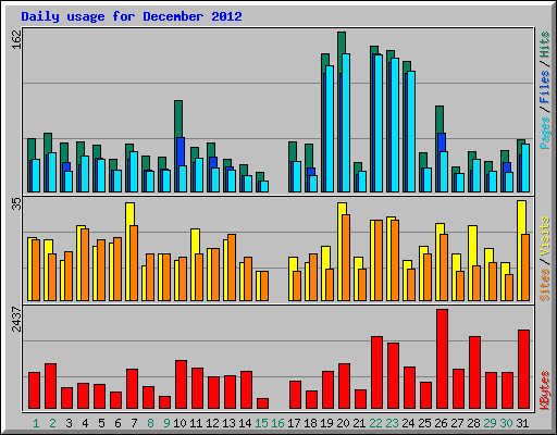 Daily usage for December 2012