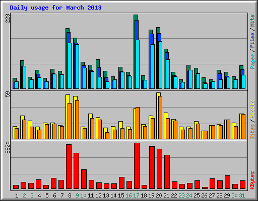 Daily usage for March 2013