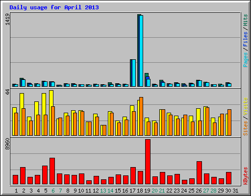 Daily usage for April 2013