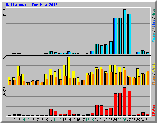 Daily usage for May 2013