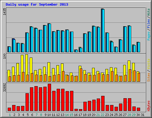 Daily usage for September 2013