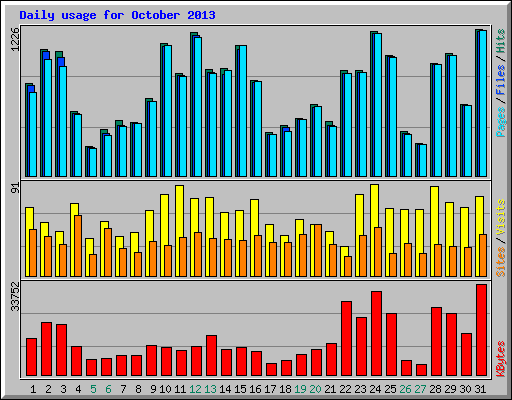 Daily usage for October 2013