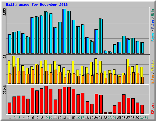 Daily usage for November 2013