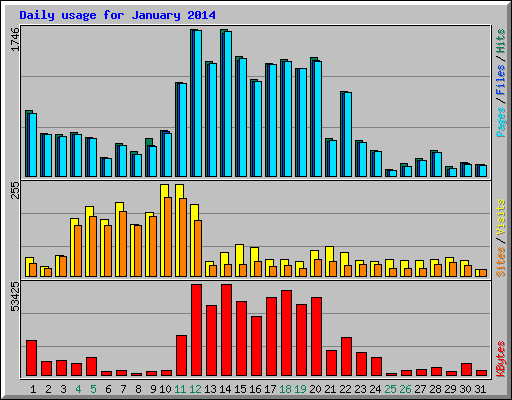 Daily usage for January 2014