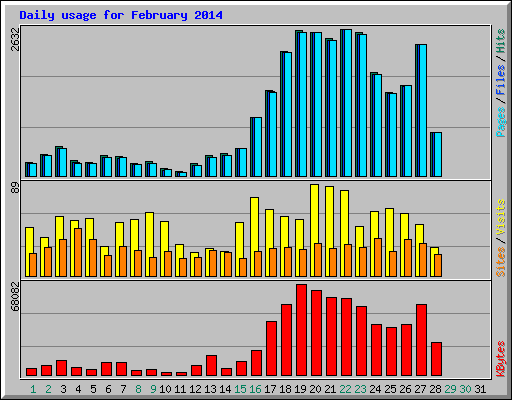 Daily usage for February 2014