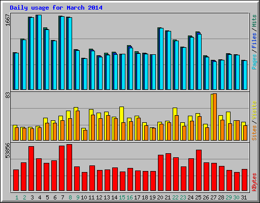 Daily usage for March 2014