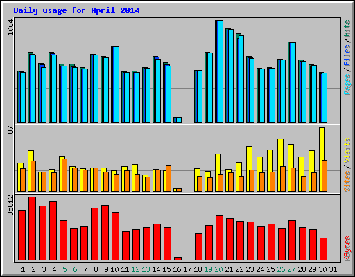 Daily usage for April 2014