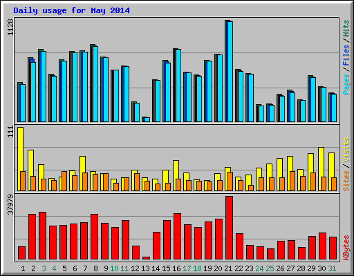 Daily usage for May 2014