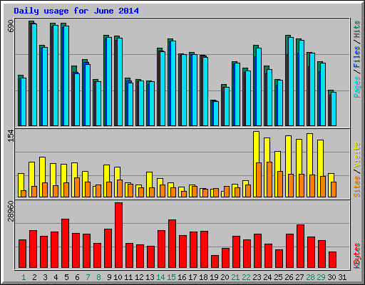 Daily usage for June 2014