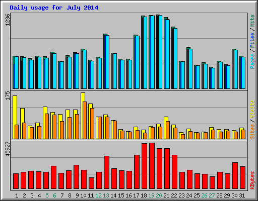 Daily usage for July 2014