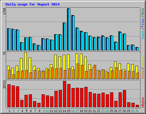 Daily usage for August 2014