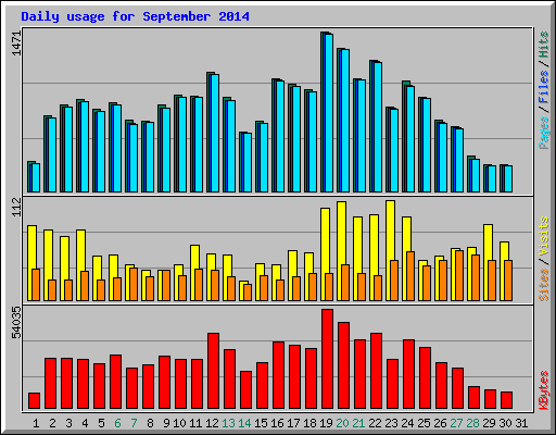 Daily usage for September 2014