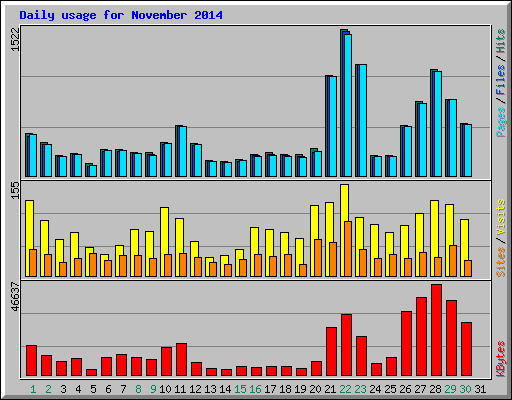 Daily usage for November 2014